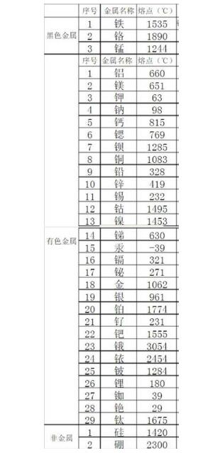 金屬熔點(diǎn)排行是怎樣的？鋼鐵的熔點(diǎn)能排第幾？